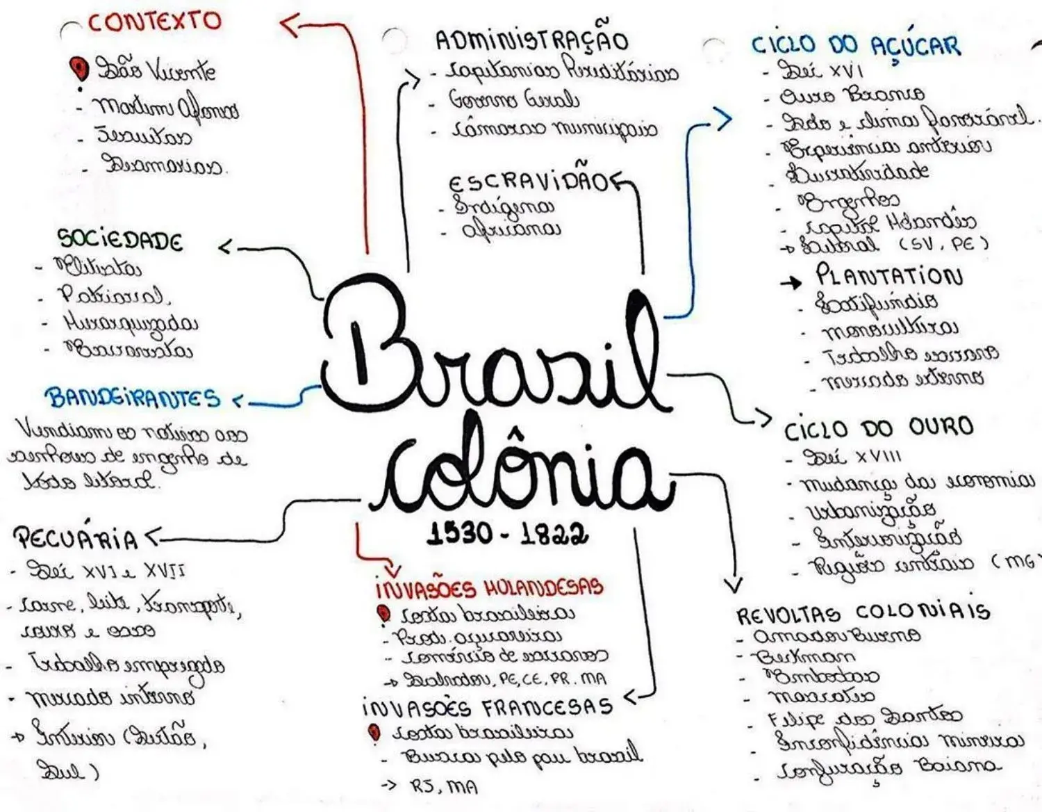 Mapas Mentais de História do Brasil Para o Enem e Vestibulares | Agatha Edu