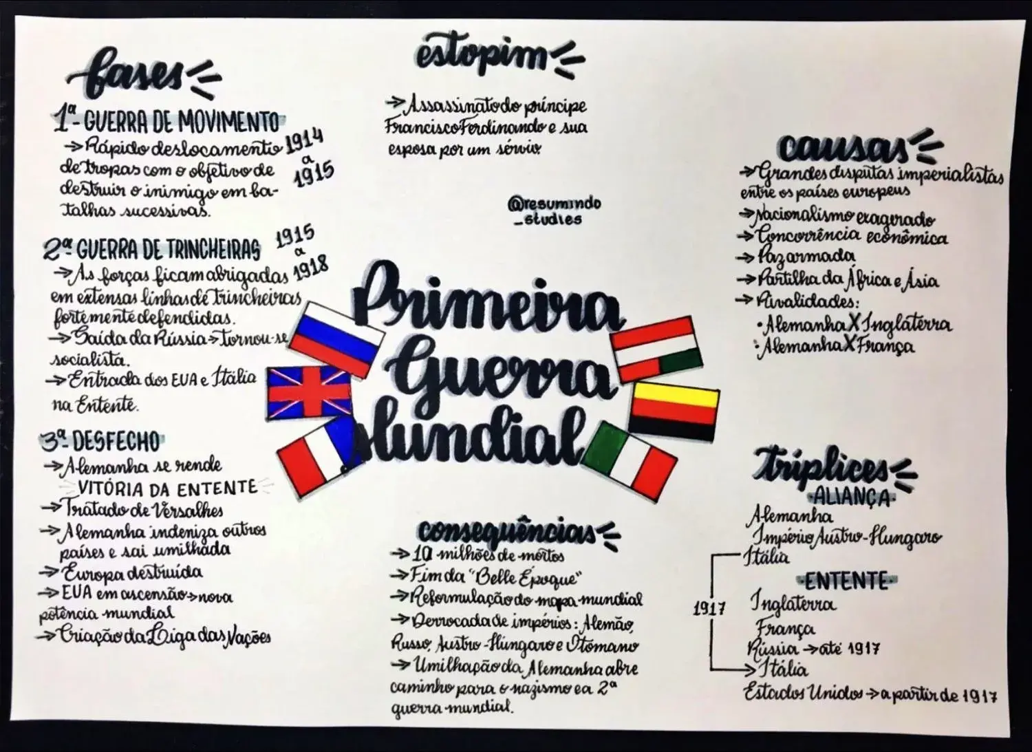 Mapas Mentais sobre REGRA DE SINAIS - Study Maps